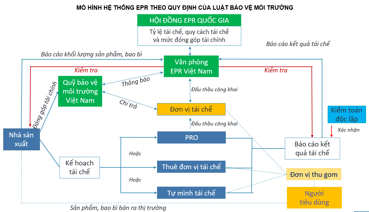 Hội thảo tham vấn quy định về trách nhiệm mở rộng của nhà sản xuất (EPR) trong Dự thảo Nghị định quy đinh chi tiết và hướng dẫn Luật Bảo vệ môi trường.