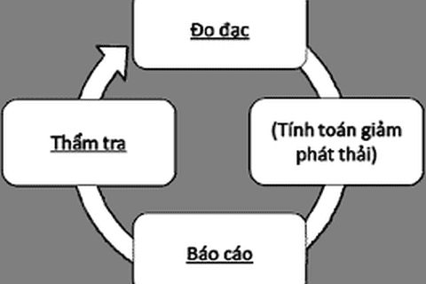 Trình Thủ tướng ban hành Hệ thống đo đạc, báo cáo và thẩm định giảm nhẹ phát thải khí nhà kính cấp quốc gia